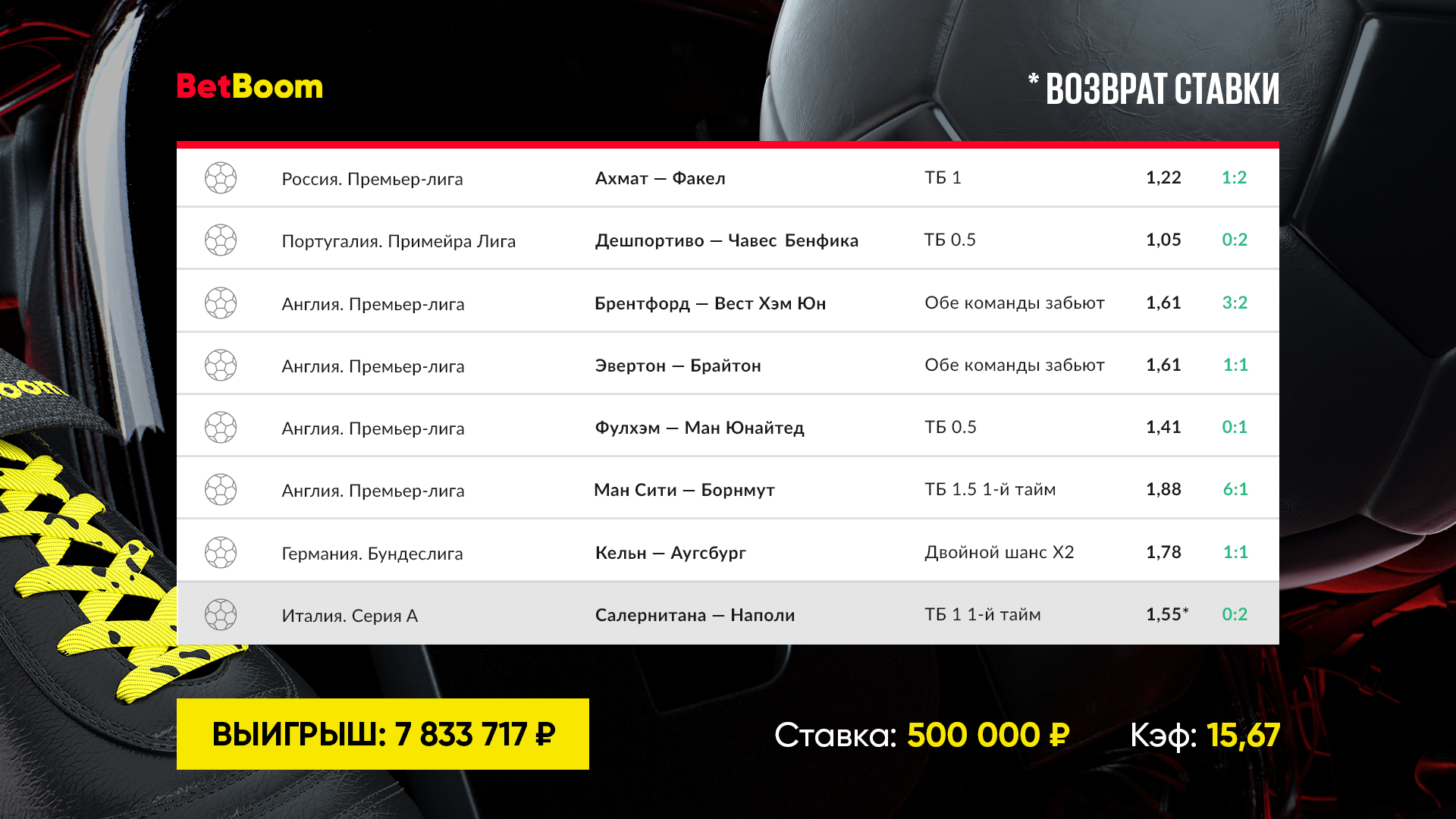 Два футбольных экспресса принесли клиенту BetBoom свыше 13 000 000 рублей  выигрыша