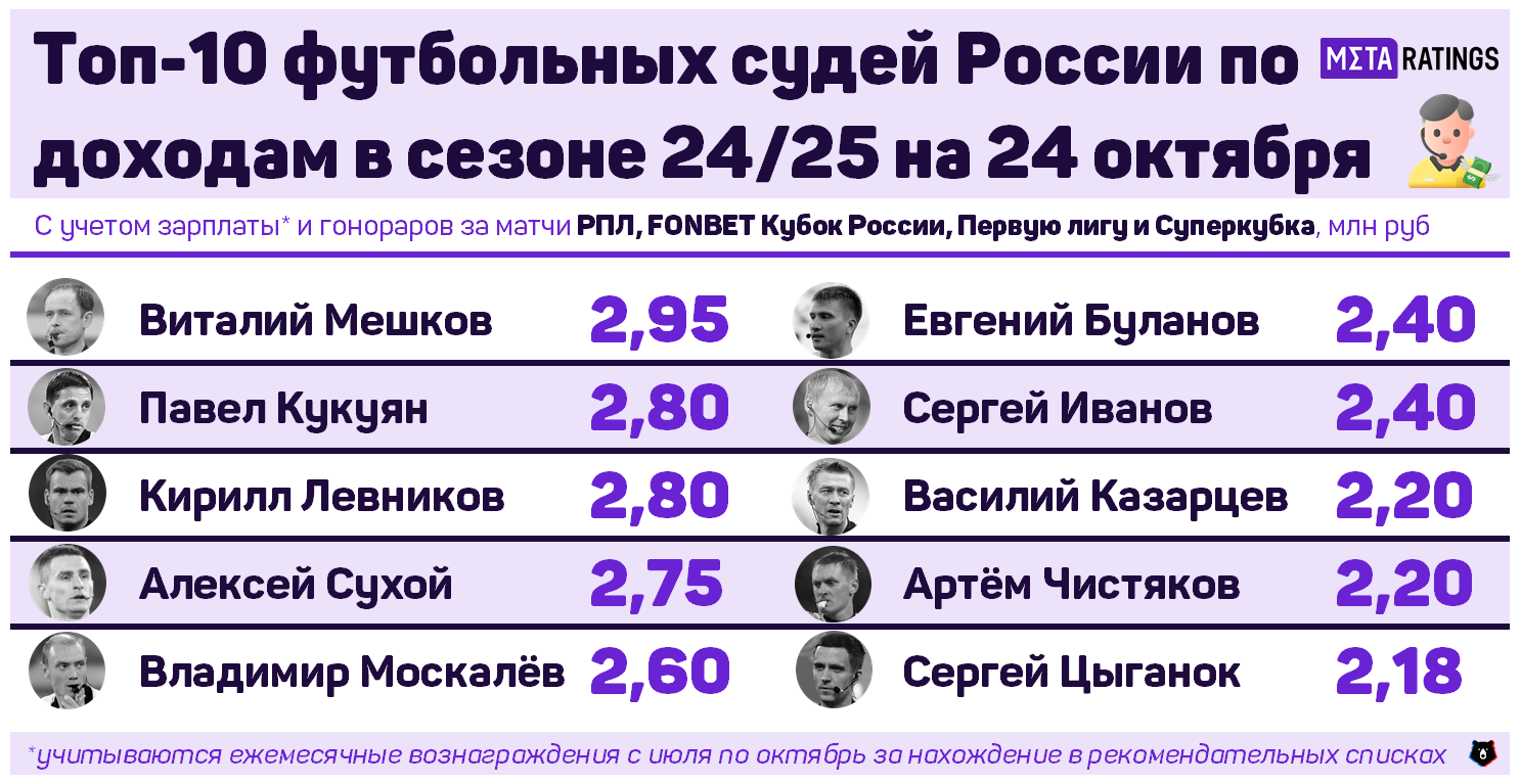 Топ-10 судей России по доходам в нынешнем сезоне