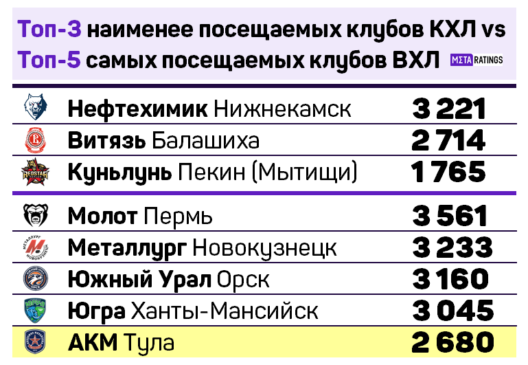 Наименее посещаемые клубы КХЛ и наиболее посещаемые клубы ВХЛ