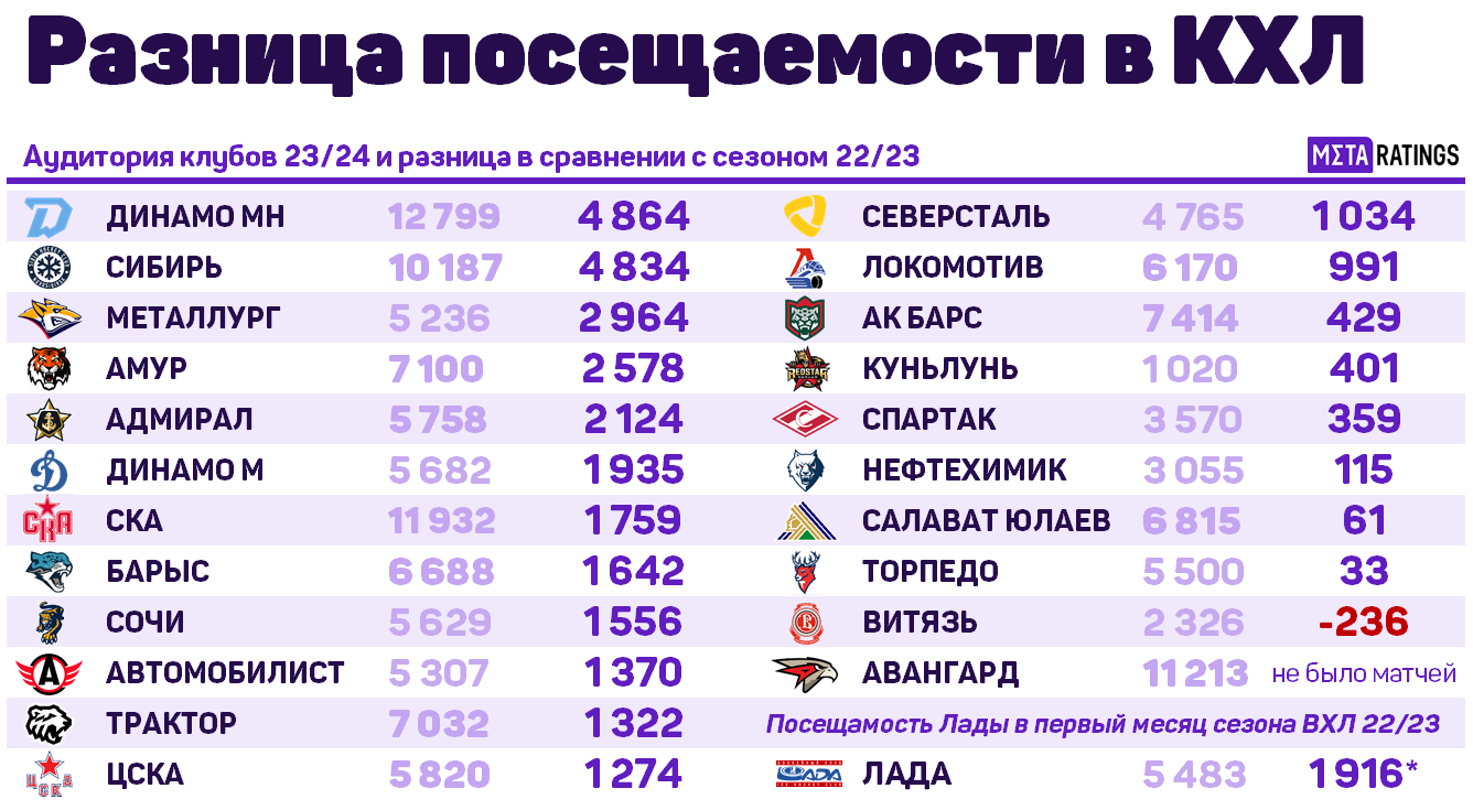 Рейтинг посещаемости КХЛ: сравниваем аудиторию сентября-2023 с другими  сезонами