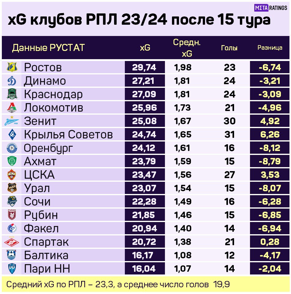 Спартак» – лишь 15-й по xPoints, «Краснодар» лидирует. Статистические итоги  первого круга РПЛ