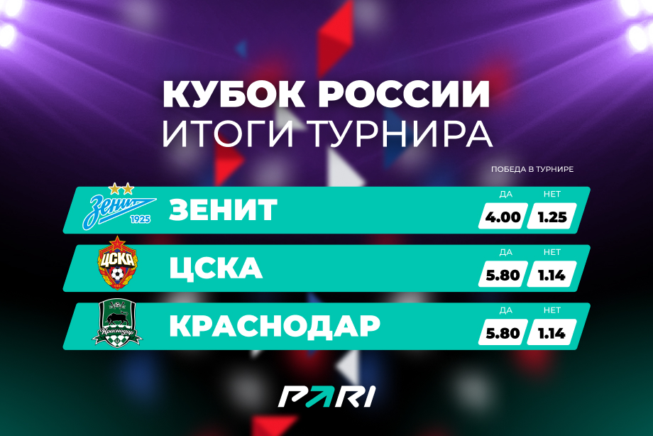 Эксперты PARI считают «Зенит» и ЦСКА главными фаворитами Кубка России в сезоне 2023/24