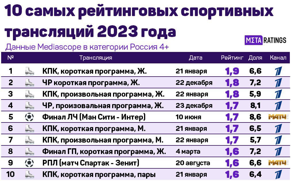 10 самых рейтинговых трансляций-2023