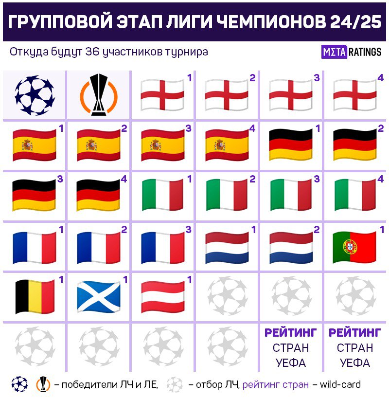 Квоты в групповой этап Лиги чемпионов 2024/2025