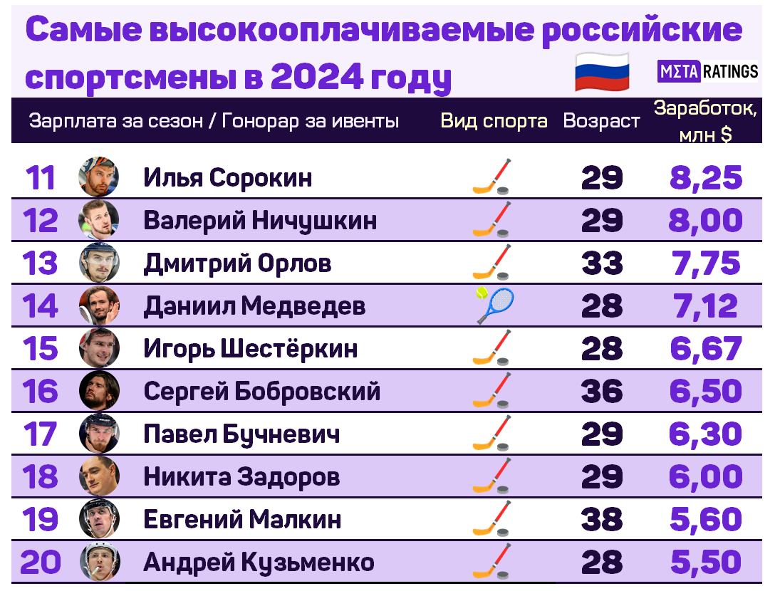 Самые высокооплачиваемые российские спортсмены в 2024 году