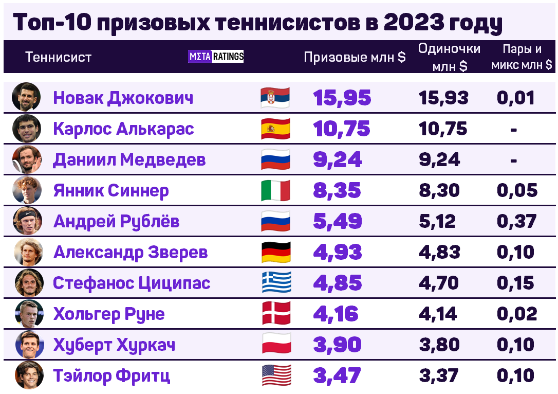 Топ-10 в ATP по призовым в 2023 году