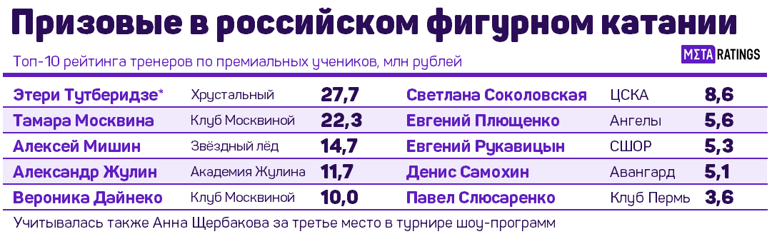 Призовые учеников тренеров в сезоне 2022/23