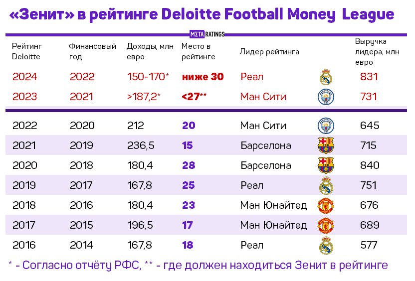 «Зенит» в рейтинге Deloitte Football Money League