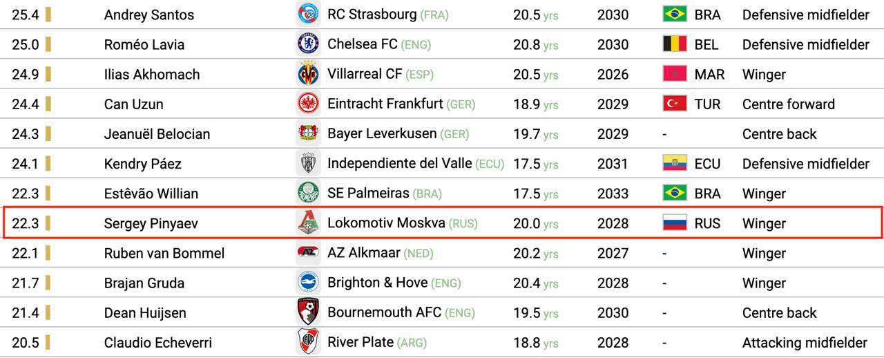 Положение Пиняева в рейтинге самых дорогих футболистов мира в возрасте до 21 года