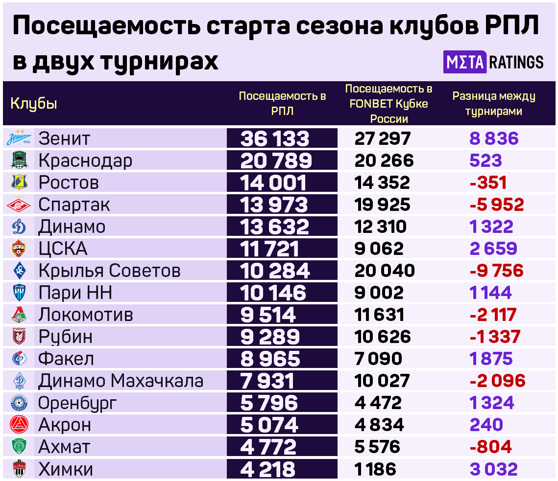 Как ходят на игры РПЛ и FONBET Кубка России