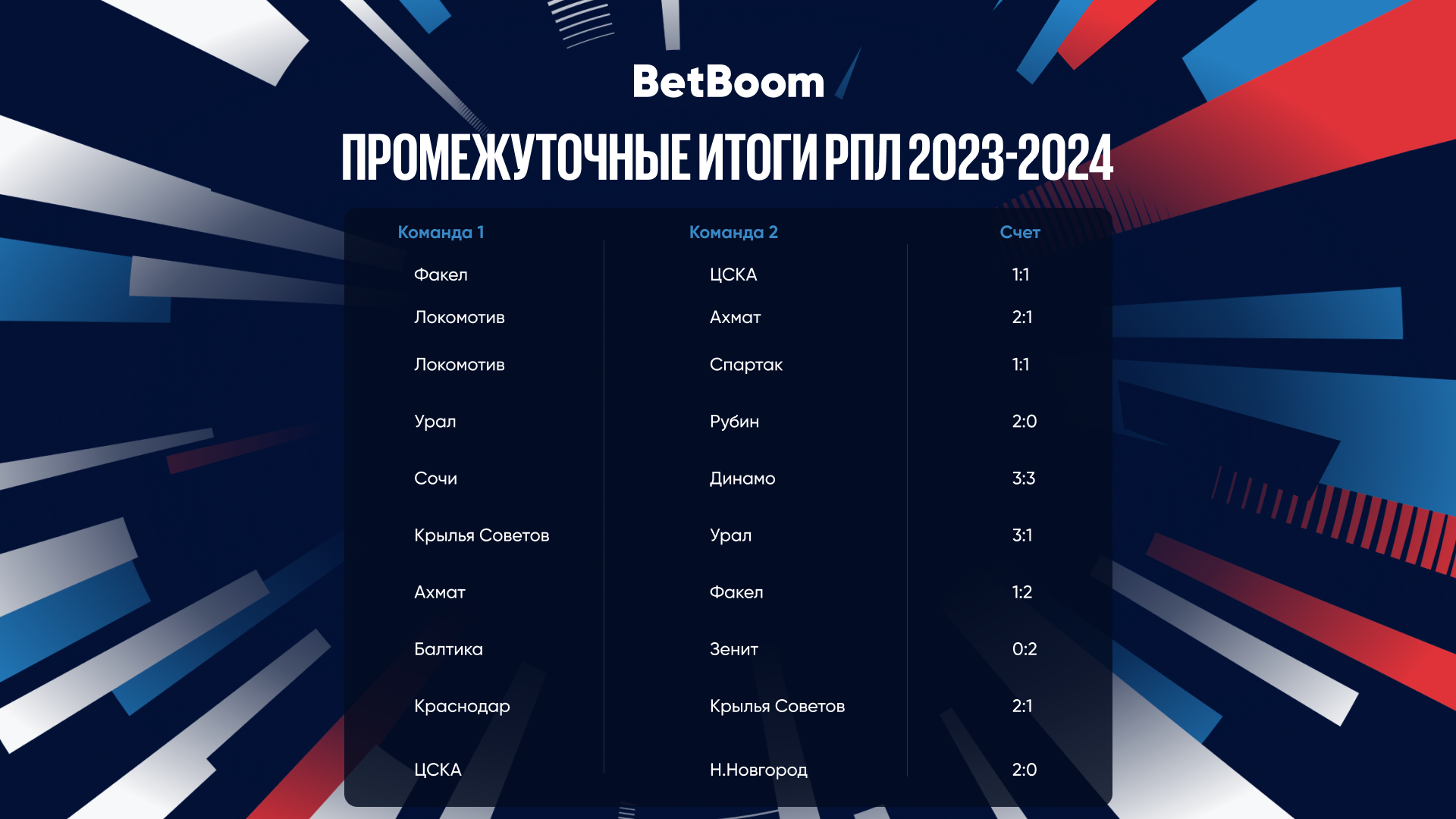 BetBoom подвел итоги первой половины сезона РПЛ 23/24