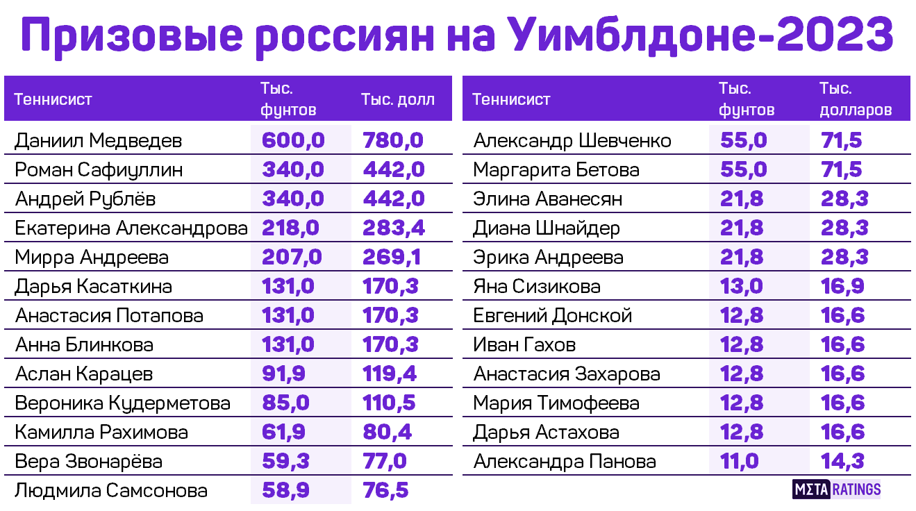 Призовые россиян на Уимблдоне-2023