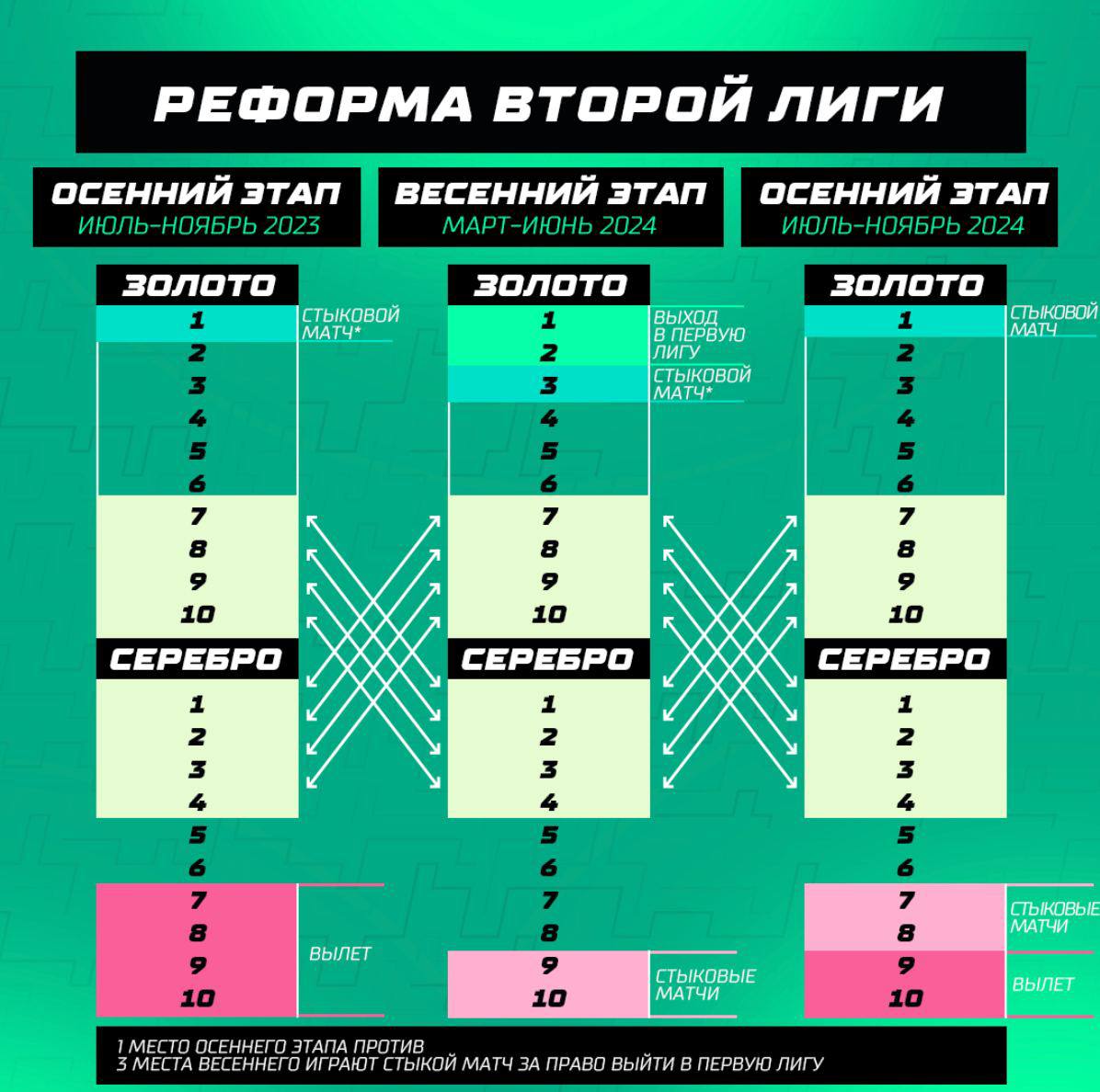 Реформа Второй лиги