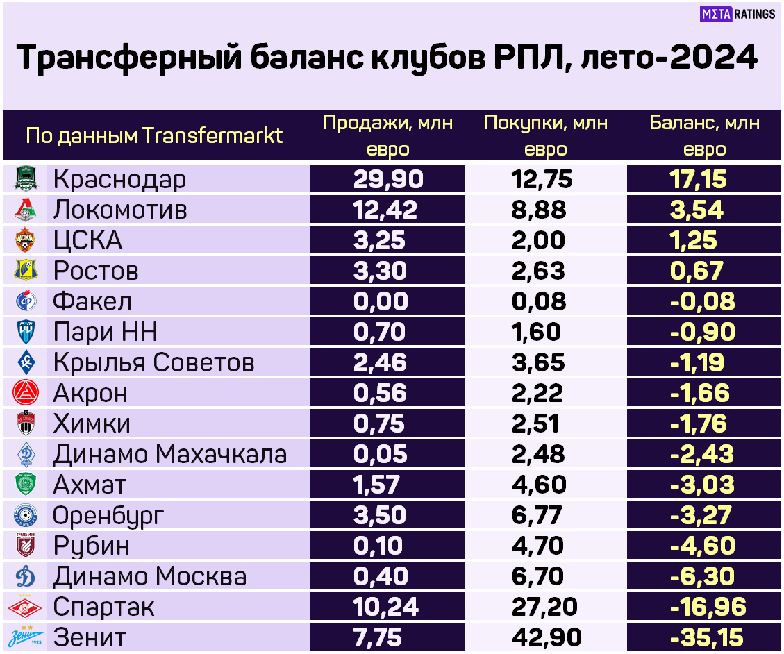 Трансферный баланс клубов РПЛ за лето-2024