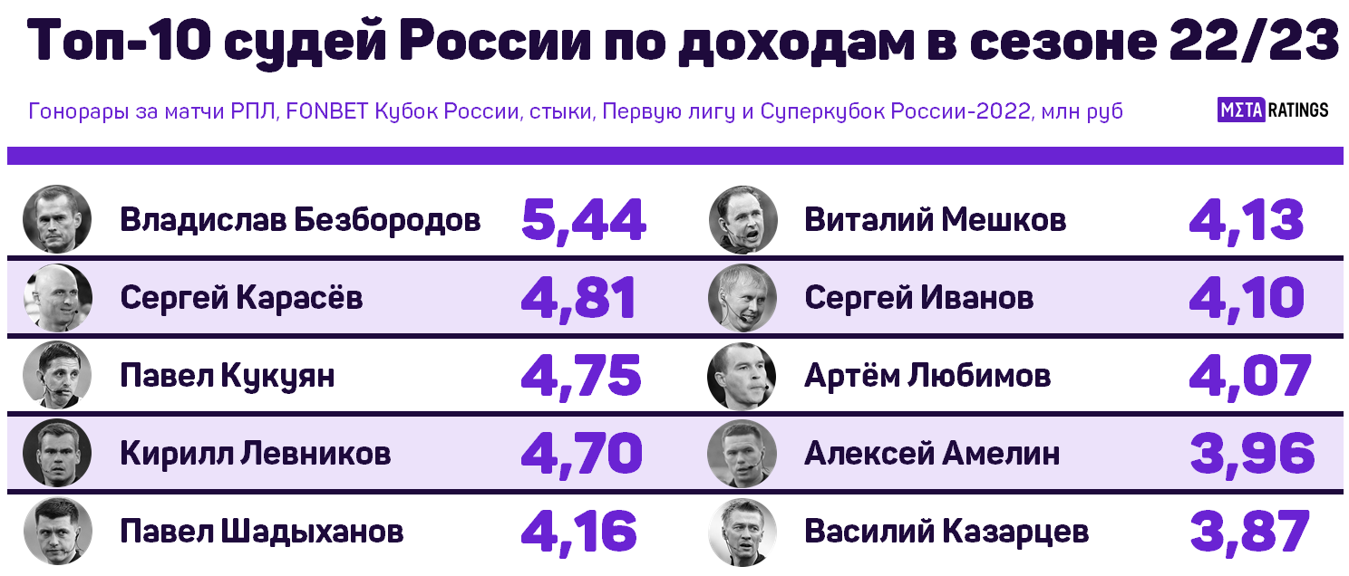 Сколько зарабатывают футбольные судьи: какие зарплаты у российских арбитров  в сезоне 2022/2023