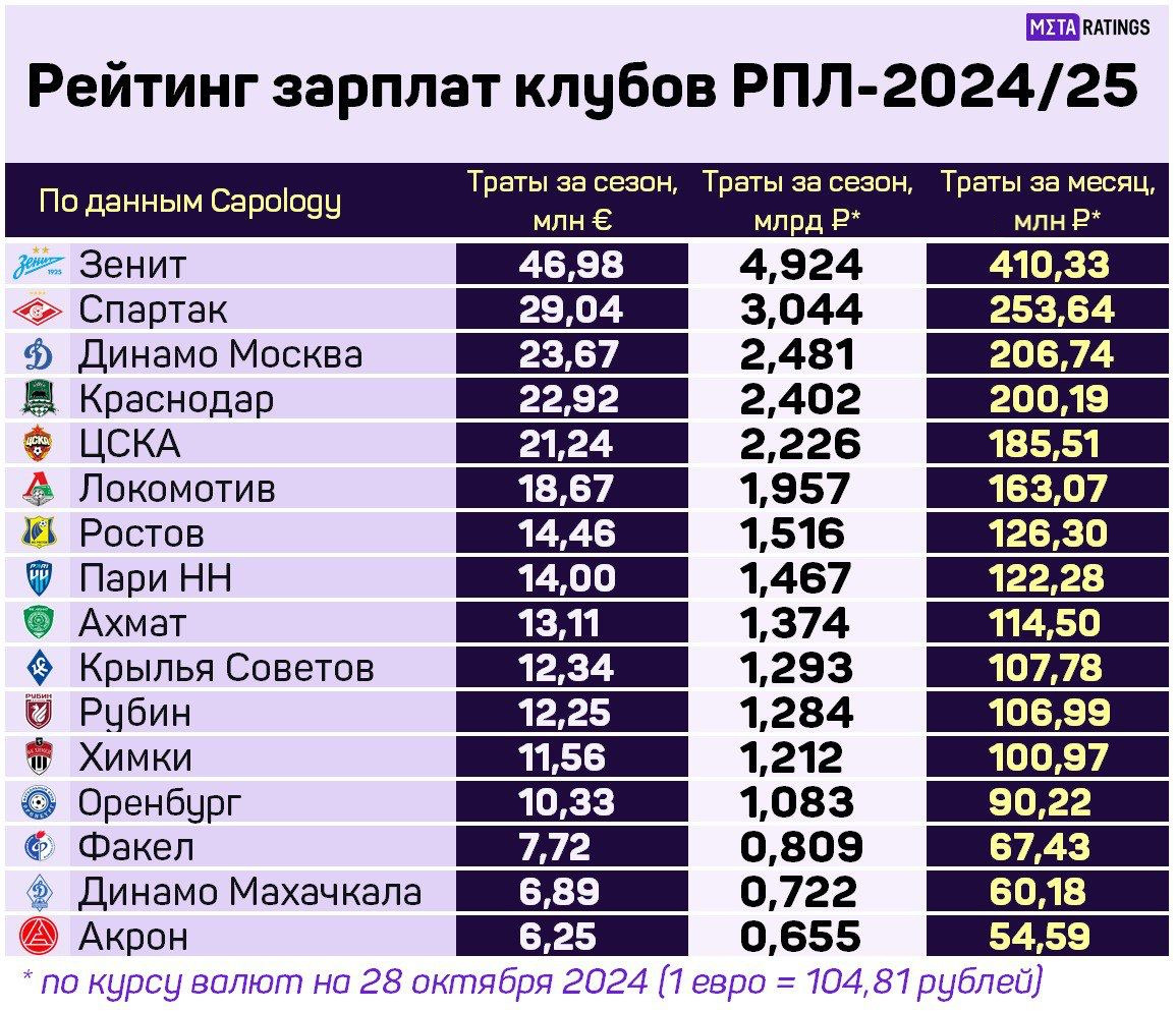 Рейтинг зарплат в РПЛ от Capology