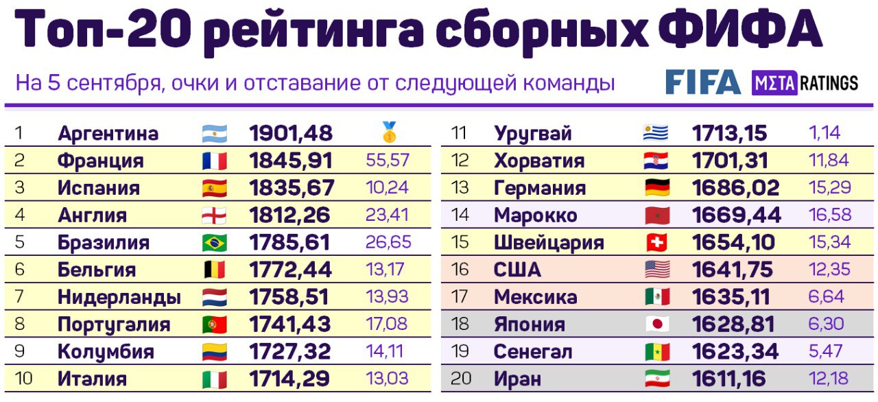 Рейтинг-лист ФИФА: топ-20 сборных мира