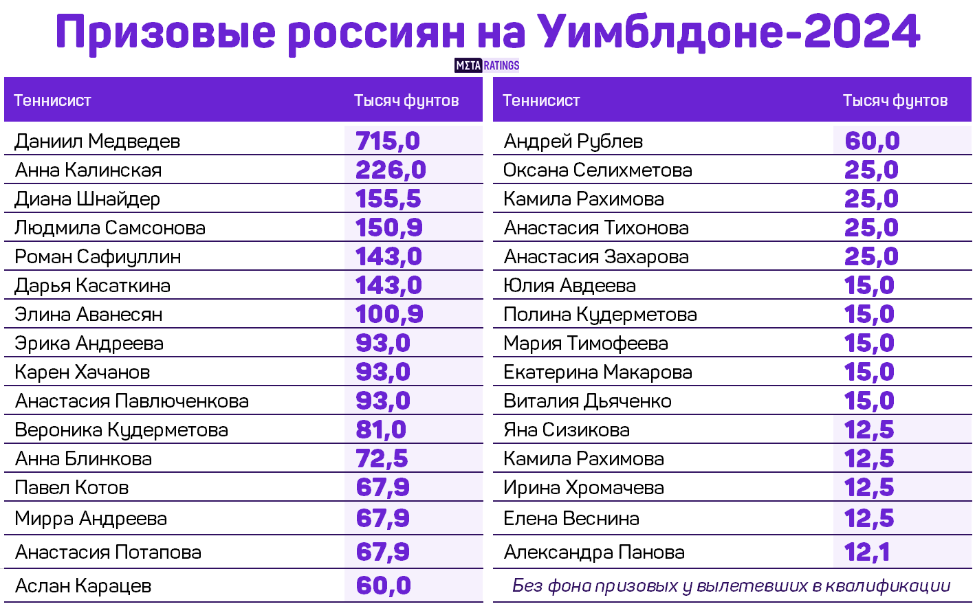 Призовые россиян на Уимблдоне-2024