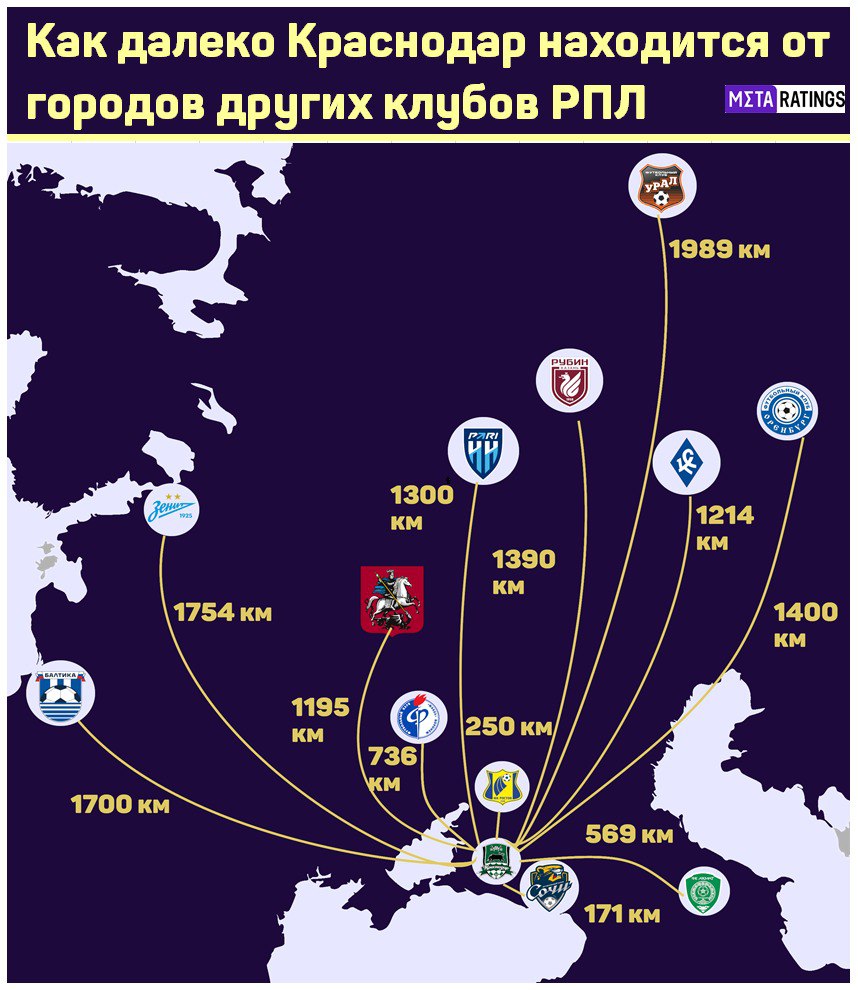 Прямые расстояния от городов, где выступают клубы РПЛ, до Краснодара