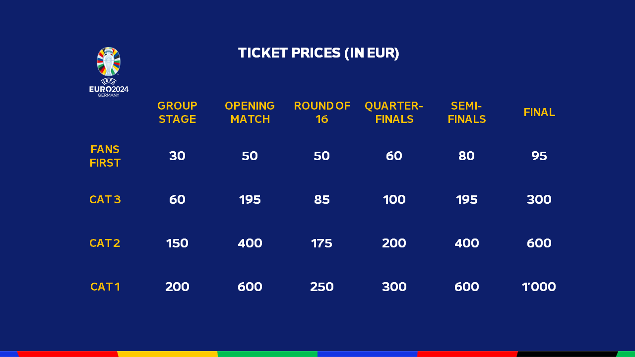 Цены на билеты на матчи Евро-2024 / Графика: УЕФА