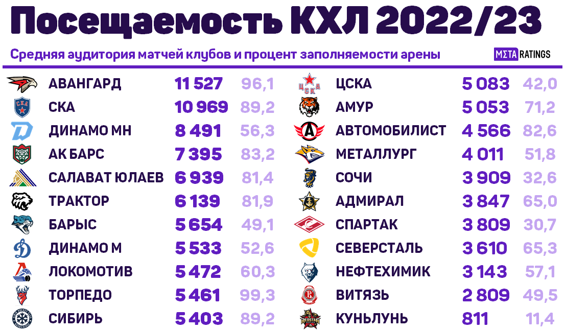 Посещаемость КХЛ 2022/23