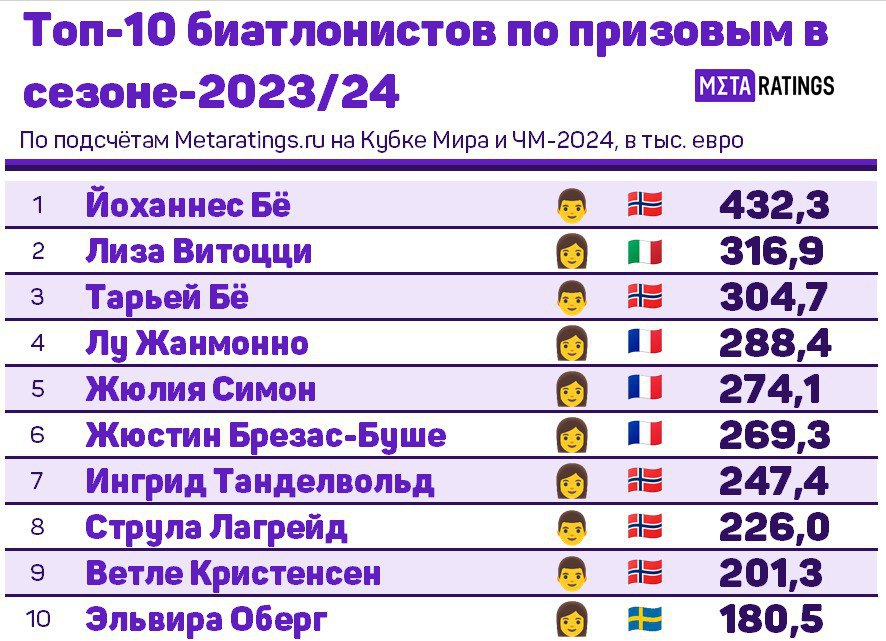 Согласно подсчетам в исследовании Metaratings.ru, самыми высокооплачиваемыми биатлонистами в сезона-2023/24 стали норвежец Йоханнес Бе и итальянка Лиза Витоцци.