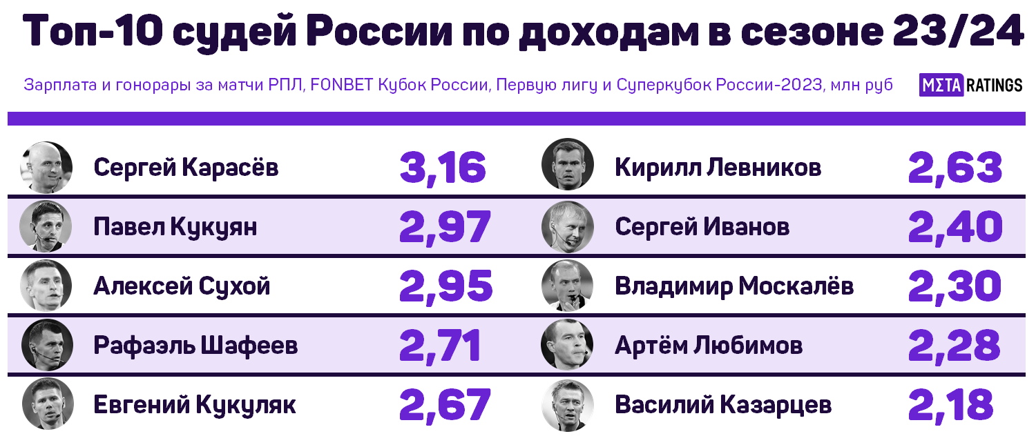 Топ-10 судей России по доходам в сезоне 2023/24