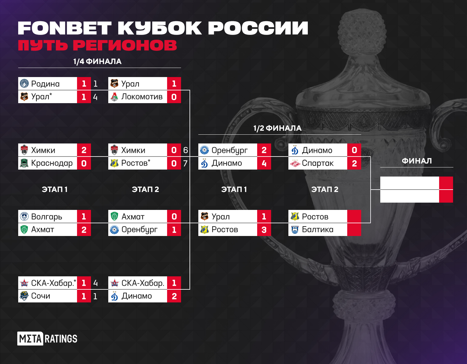 Сетка плей-офф FONBET Кубка России сезона-2023/24