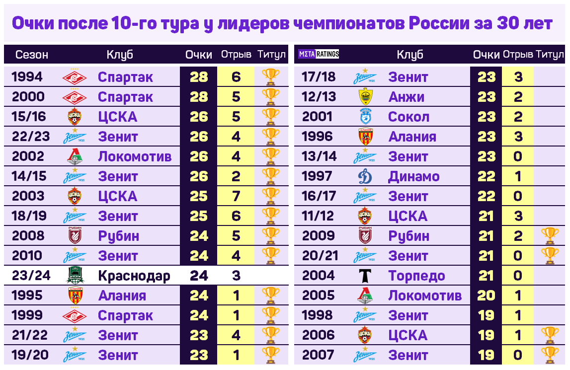 Очки лидеров чемпионатов России после 10 тура