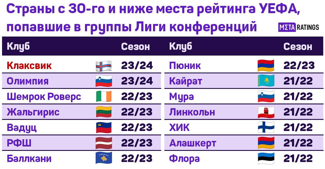 Страны, находящиеся ниже 30 места в рейтинге УЕФА, но сыгравшие в группе ЛЧ