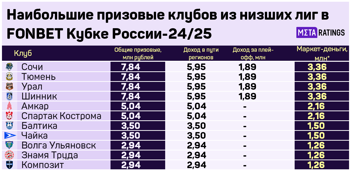 Доходы клубов из Первой и Второй лиг в КР-2024/25