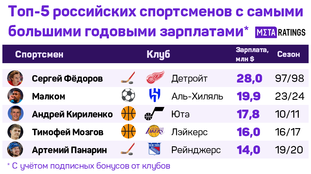 Топ-5 российских спортсменов по годовым окладам