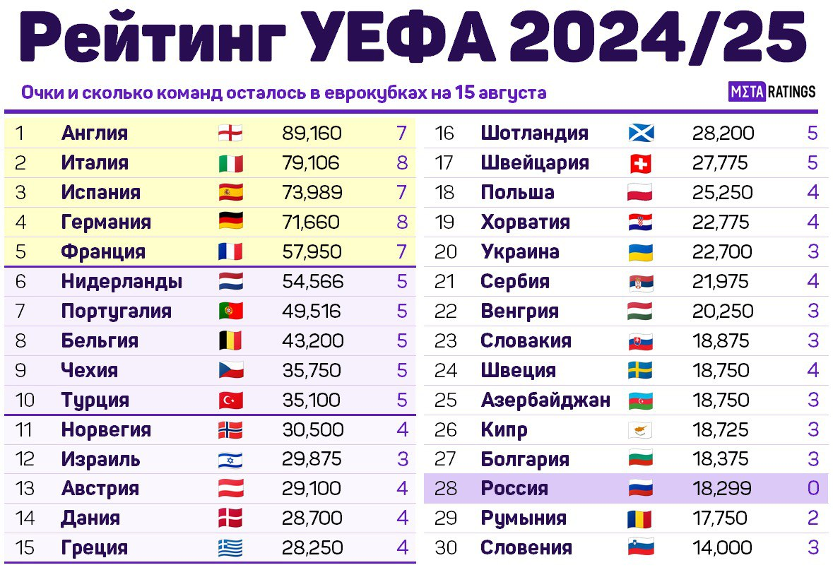 Рейтинг ассоциаций УЕФА 2024/25