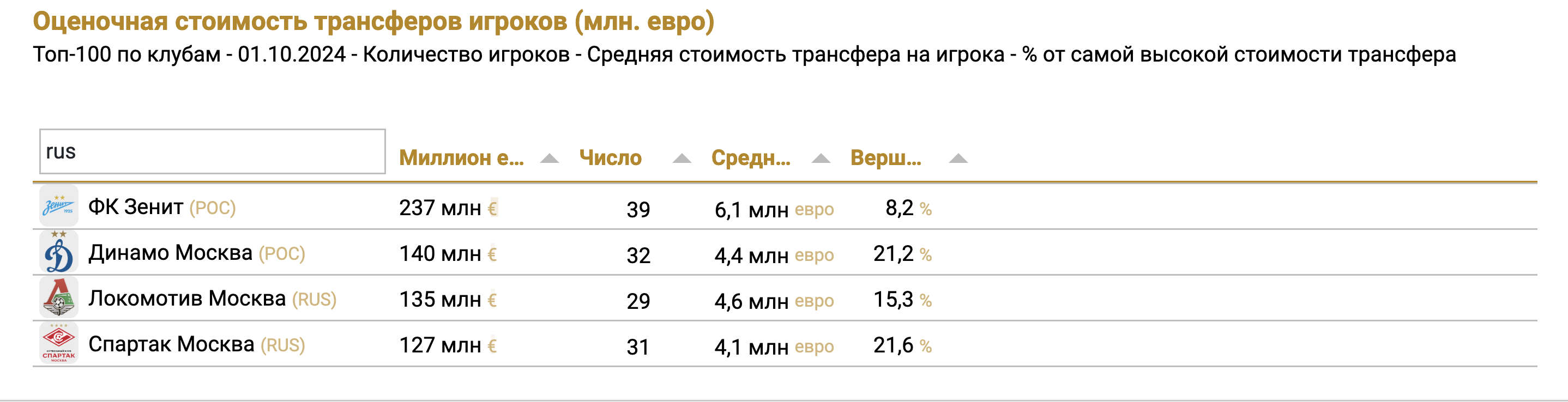 Российские клубы в списке CIES