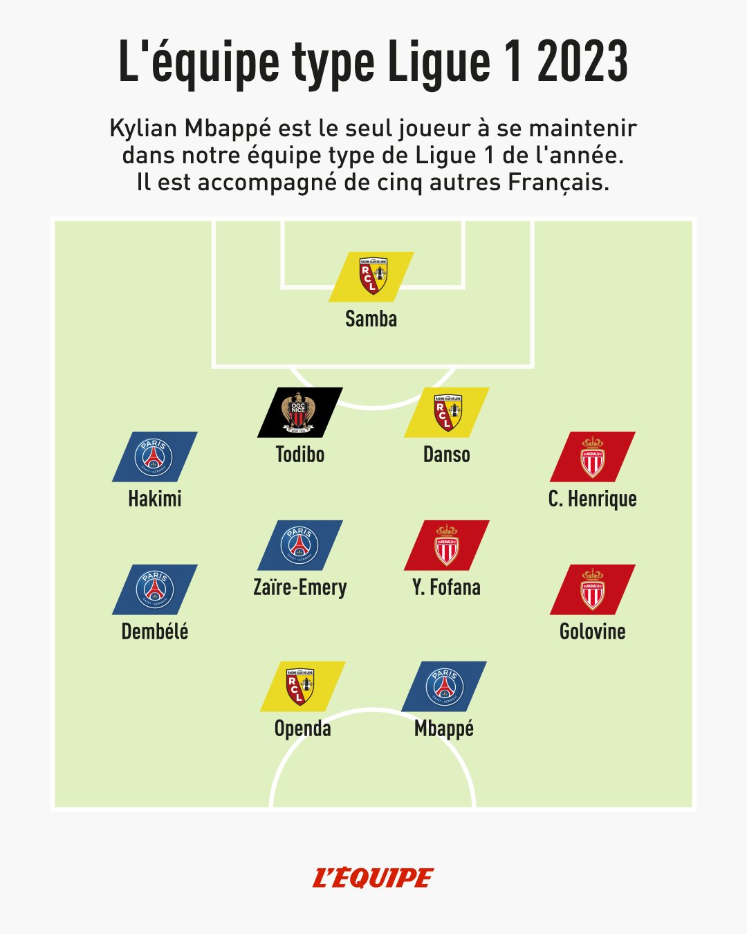 Символическая сборная 2023 года в Лиге 1 от L'Equipe