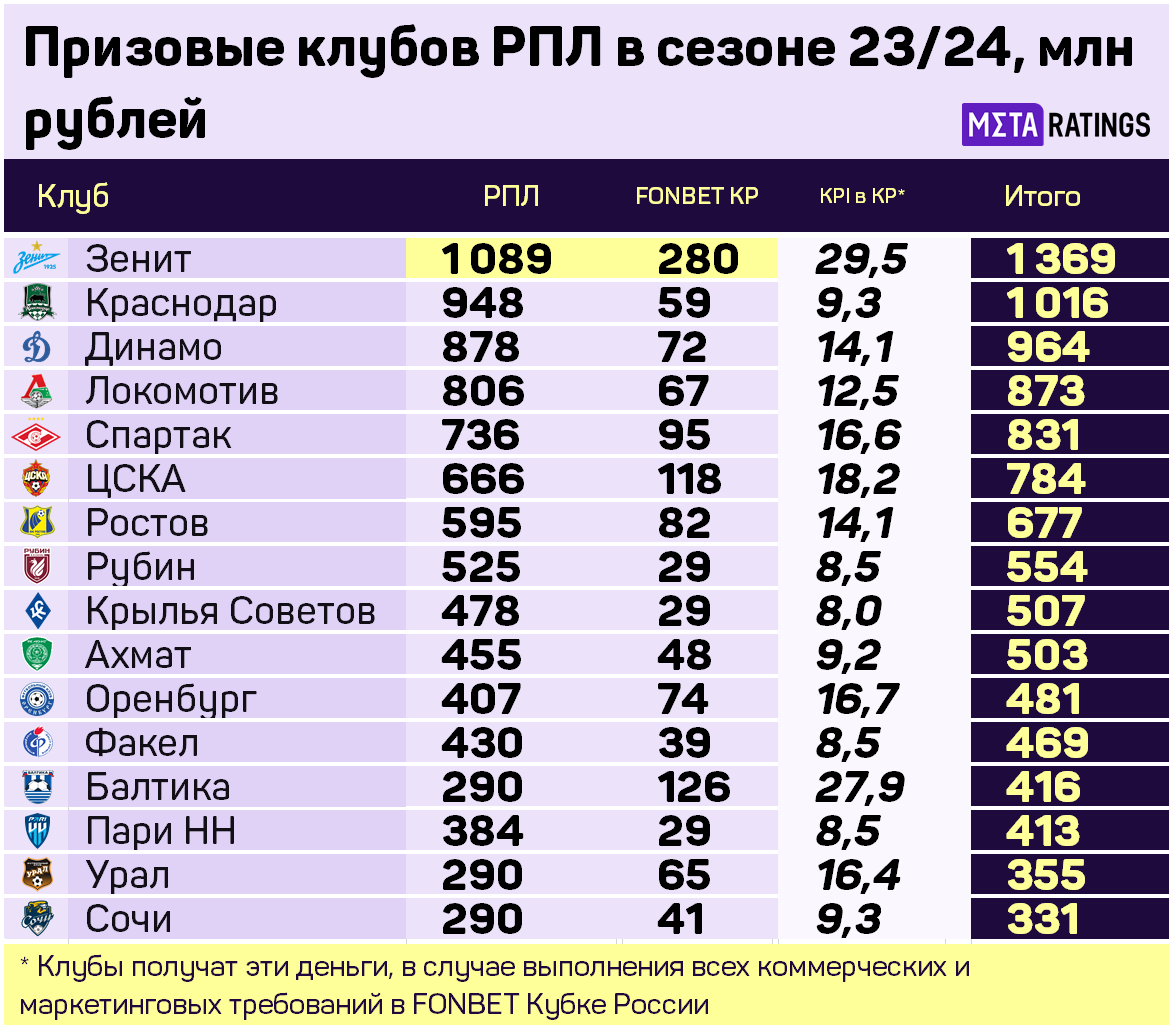 Призовые клубов в сезоне Российской Премьер-Лиги 2023/24