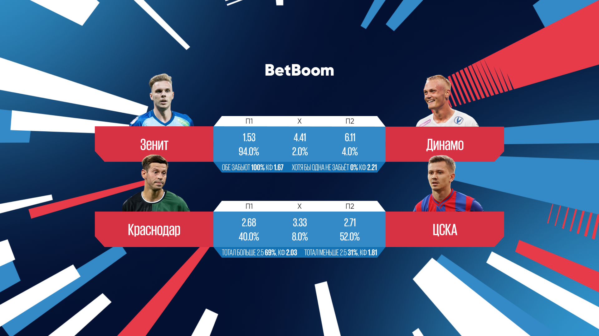 300 000 на победу «Краснодара» и почти 100% ставок на выигрыш «Зенита»: BetBoom сравнил выбор клиентов на топовые матчи предстоящего тура РПЛ