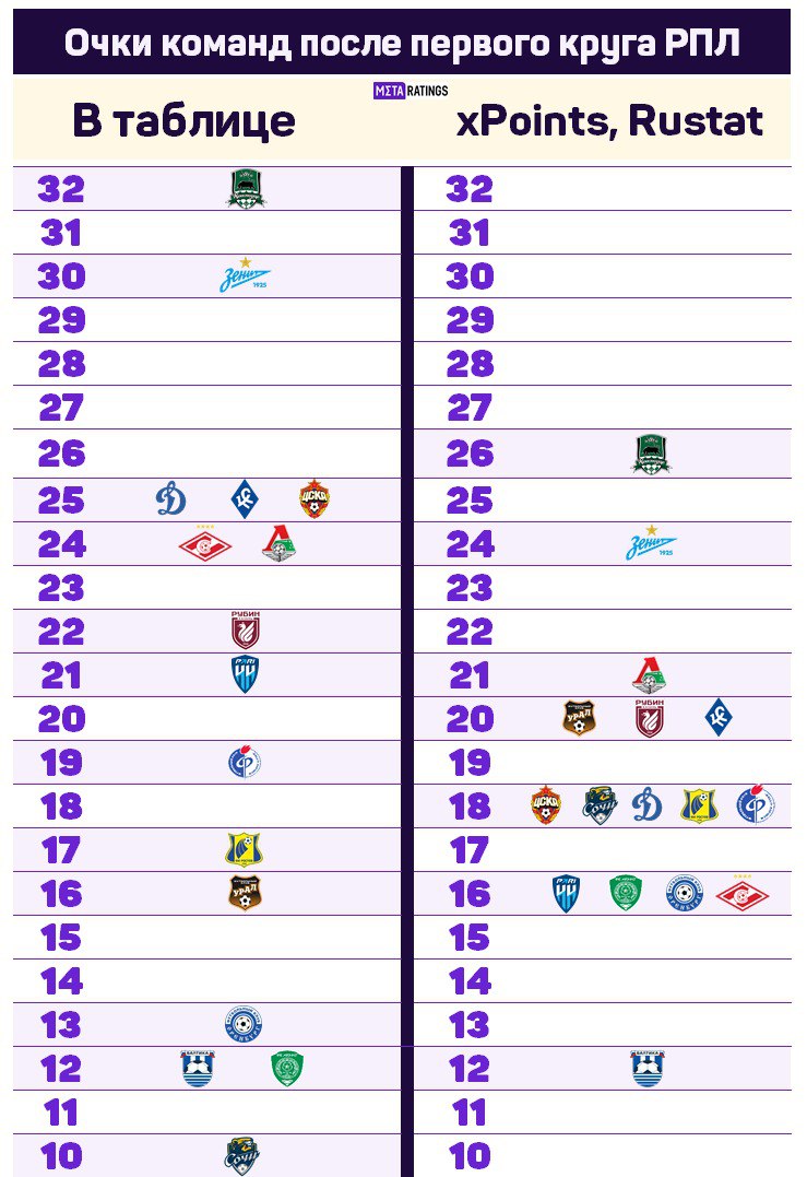 Спартак» – лишь 15-й по xPoints, «Краснодар» лидирует. Статистические итоги  первого круга РПЛ