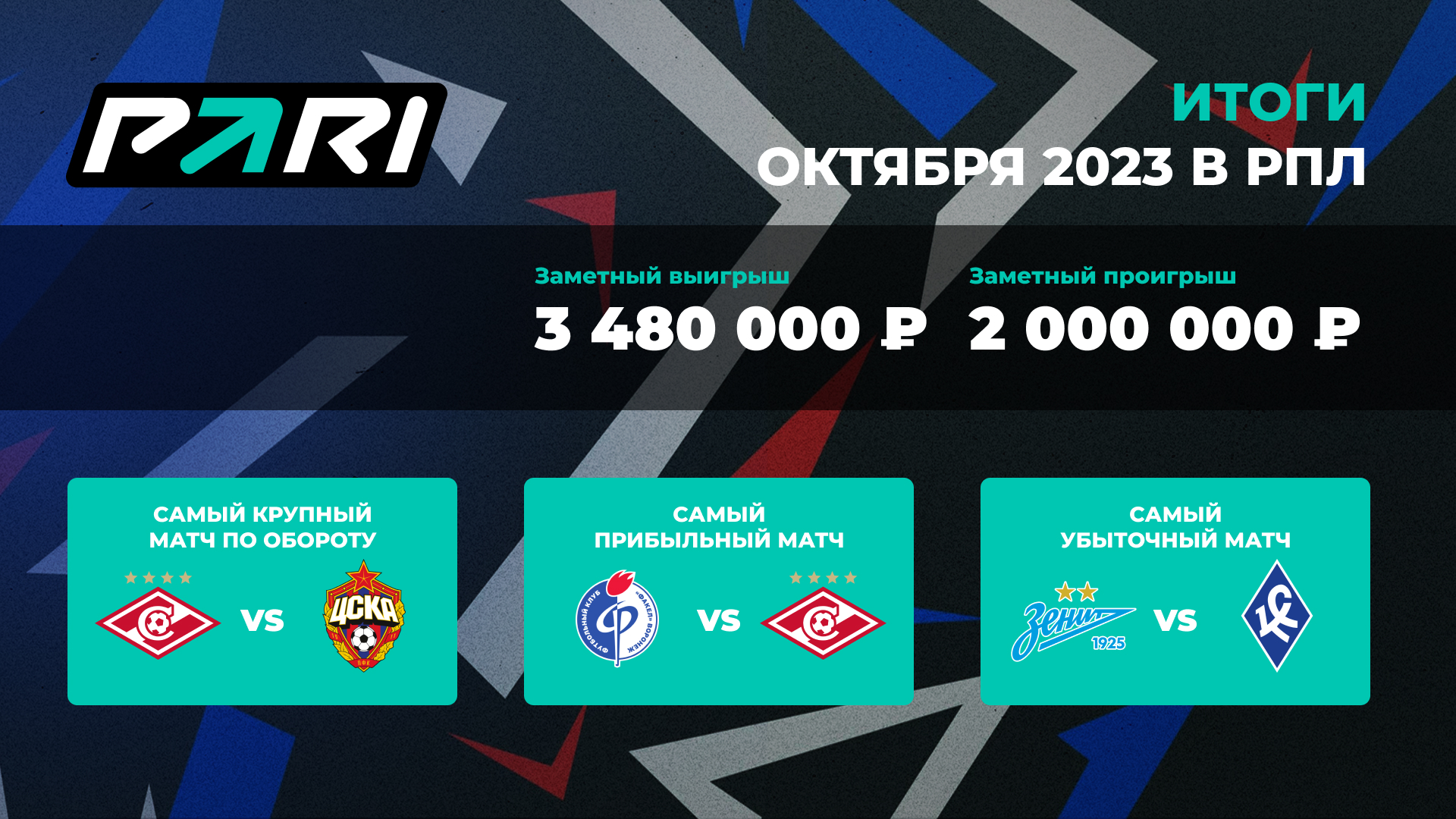 Матч «Спартак» — ЦСКА стал самым популярным событием РПЛ в октябре в PARI