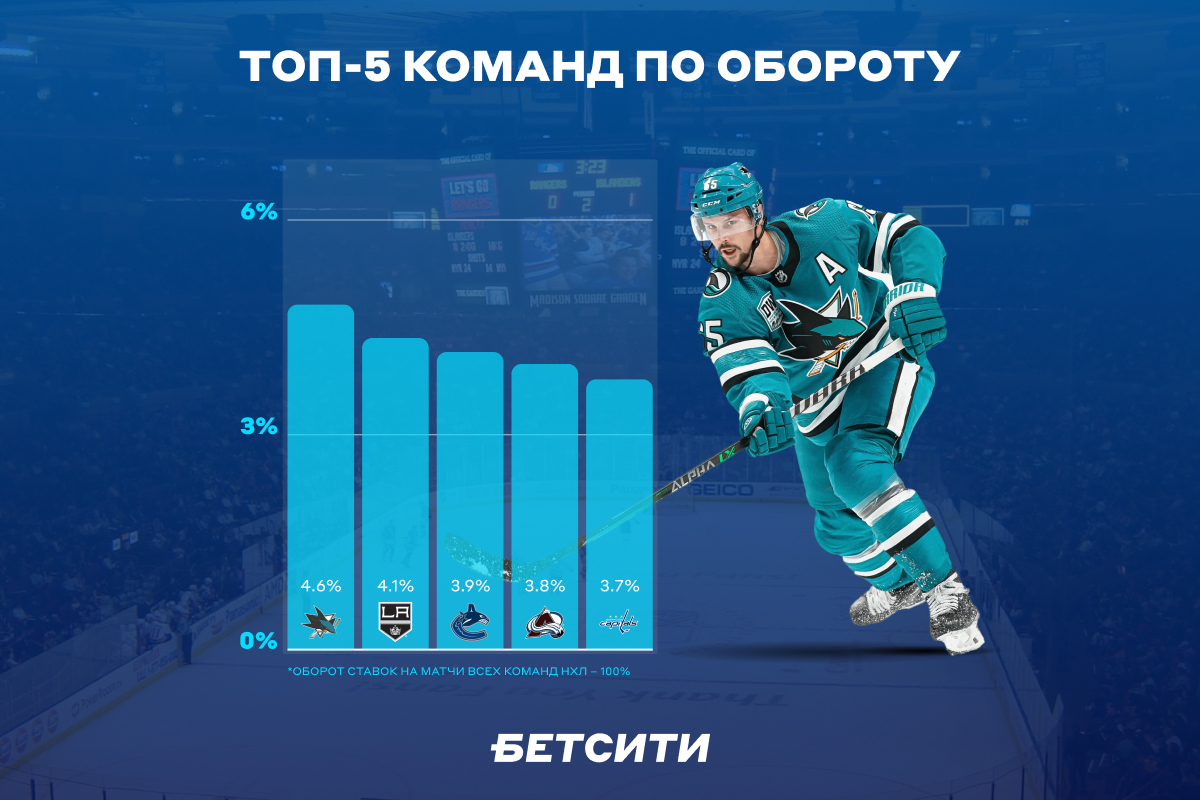 КХЛ популярнее НХЛ, «Бостон» Орлова – фаворит, а на «Сан-Хосе» ставили чаще  всего: БЕТСИТИ – об итогах регулярки НХЛ