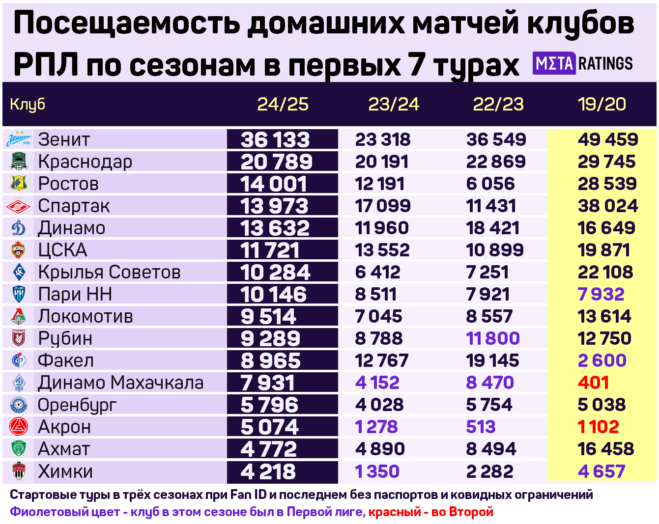 Как менялась посещаемость клубов РПЛ по сезонам