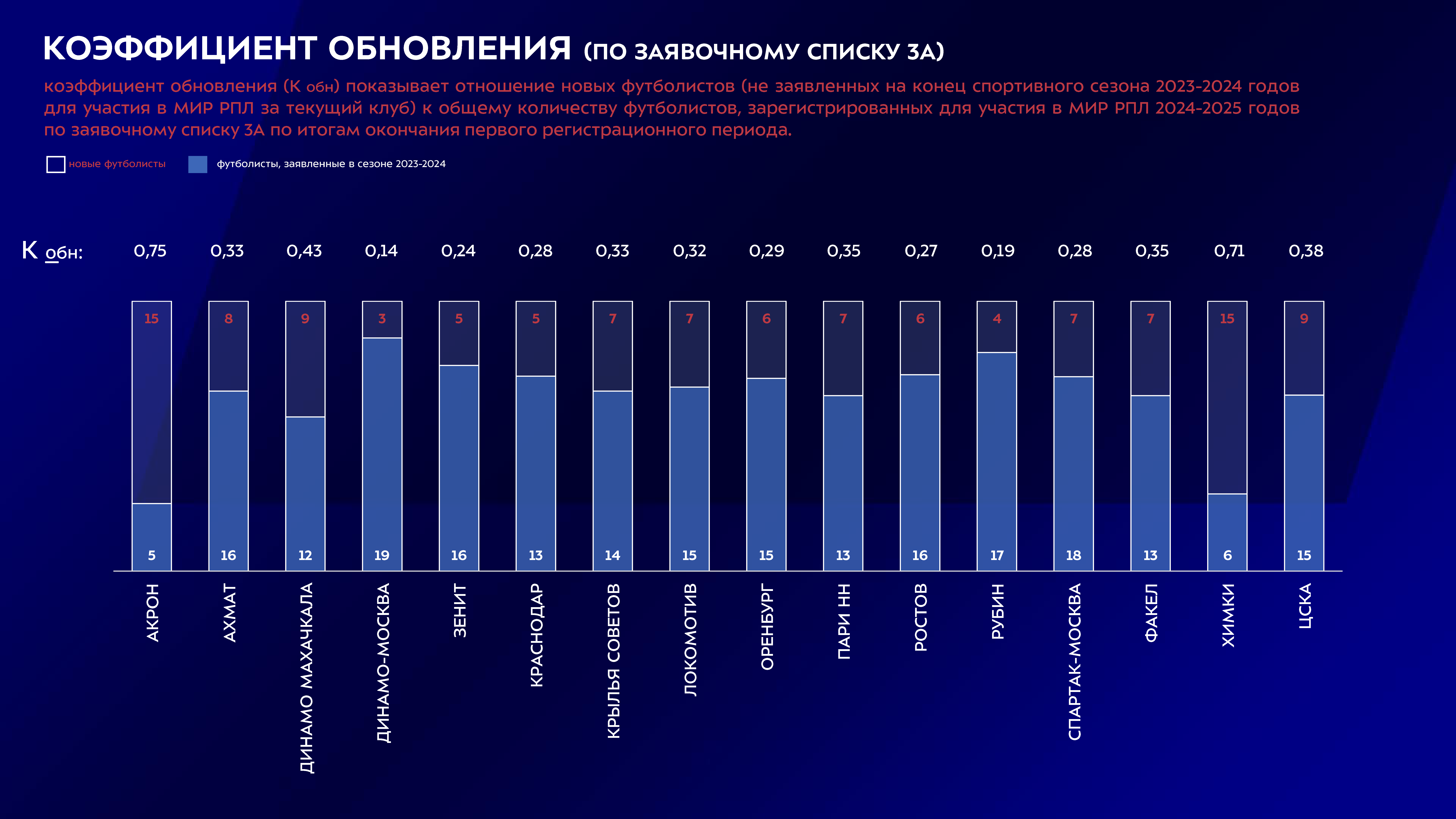 Скриншот из официального отчета РПЛ-2024/25