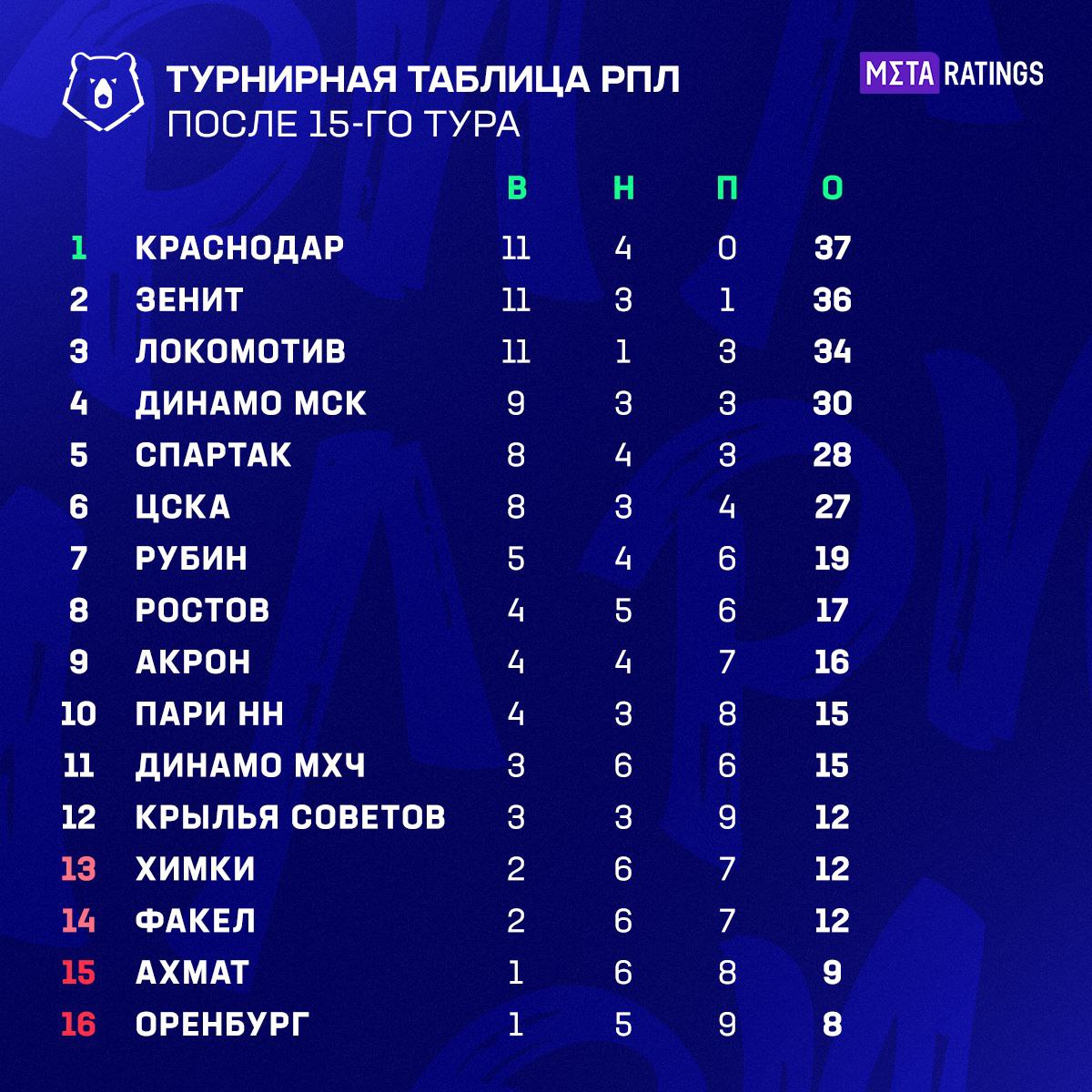 Турнирная таблица РПЛ-2024/25 после 15-го тура