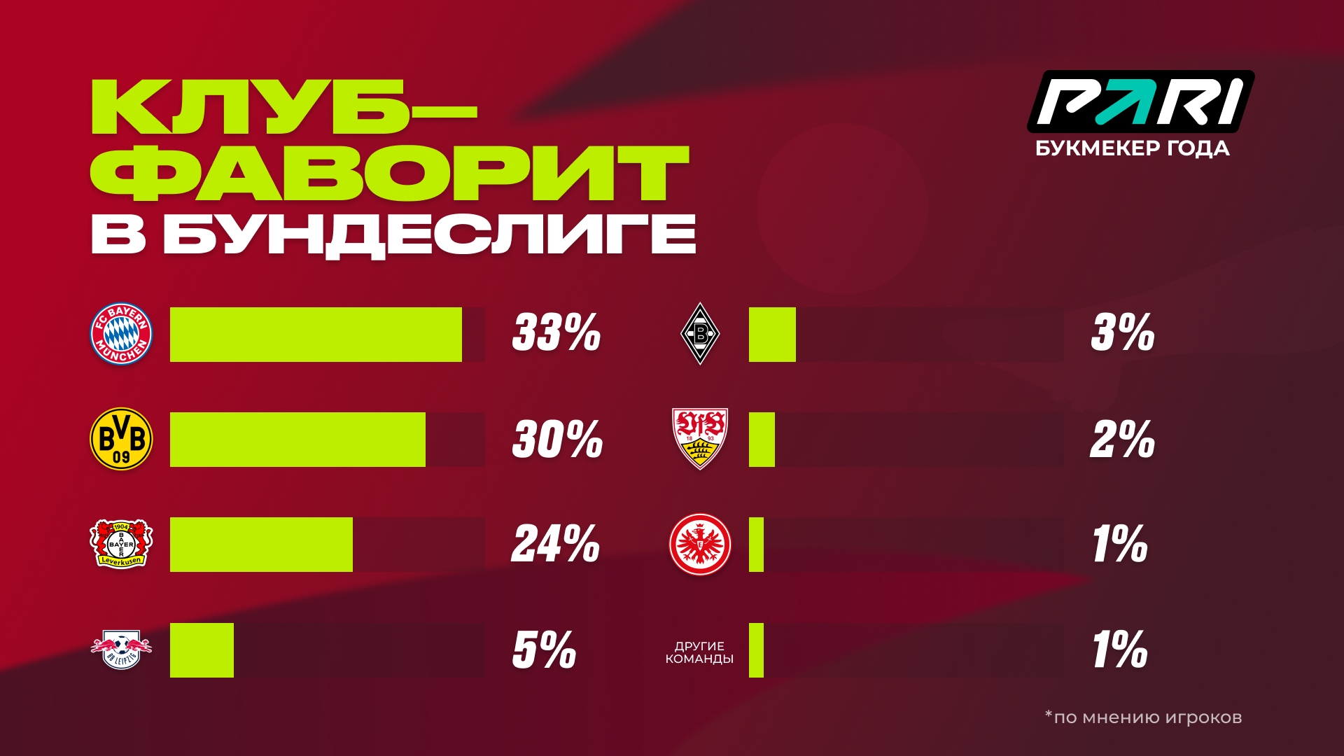 «Бавария» и «Боруссия» — самые популярные немецкие клубы среди клиентов PARI