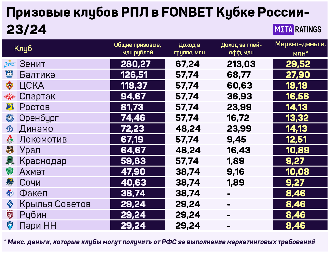 Рейтинг доходов 16 клубов РПЛ в FONBET Кубке России-2023/24