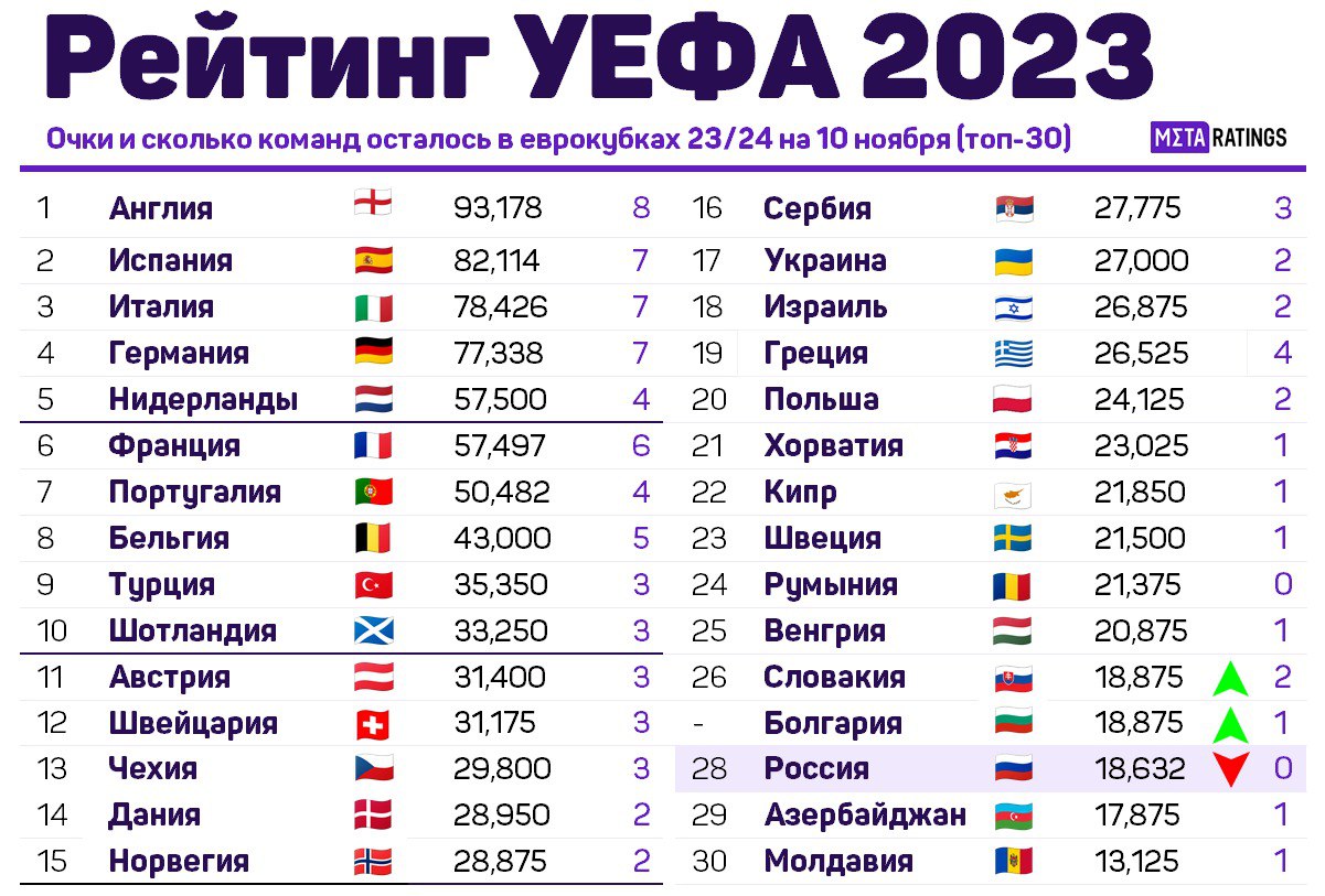 Рейтинг УЕФА на 10 ноября 2023