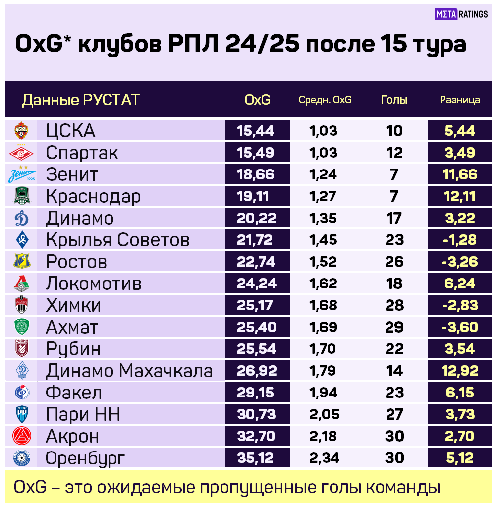 Ожидаемые пропущенные голы команд РПЛ (OxG): статистика по итогам первого круга сезона-2024/25