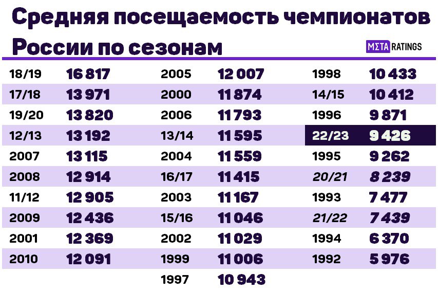 Фото: средняя посещаемость чемпионатов России