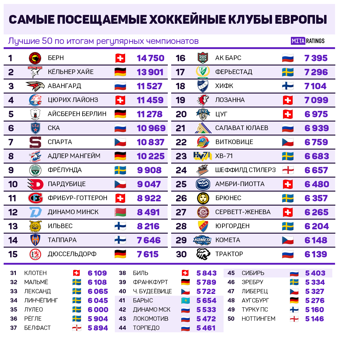 Рейтинг посещаемости клубов Европы в сезоне-2022/23