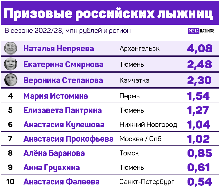 Призовые российских лыжниц